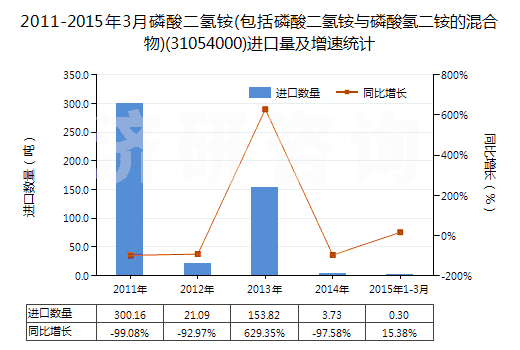 2011-2015年3月磷酸二氫銨(包括磷酸二氫銨與磷酸氫二銨的混合物)(31054000)進口量及增速統(tǒng)計 2011-2015年3月磷酸二氫銨(包括磷酸二氫銨與磷酸氫二銨的混合物)(31054000)進口量及增速統(tǒng)計